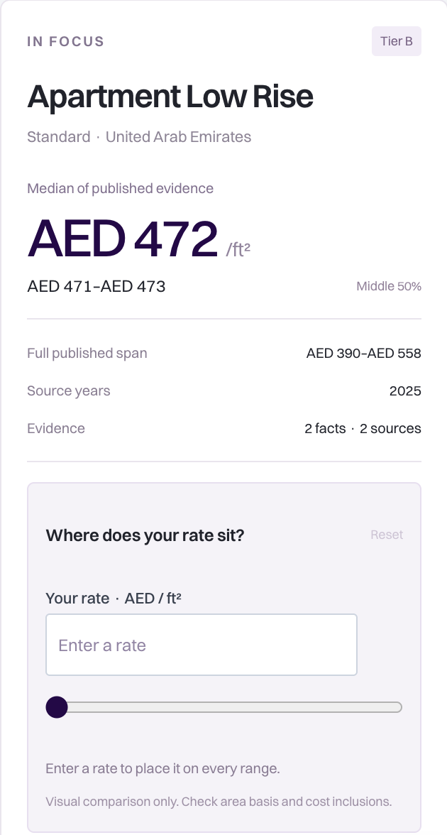 Detail: Source-dated UAE residential construction evidence in the Feasly Cost Index.