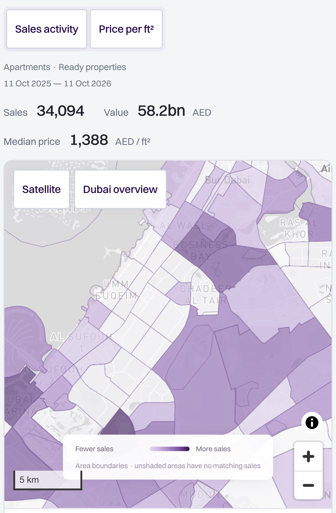 Detail: Dubai apartment sales activity in Feasly Market research, with the property cohort, date range and AED per square foot visible.